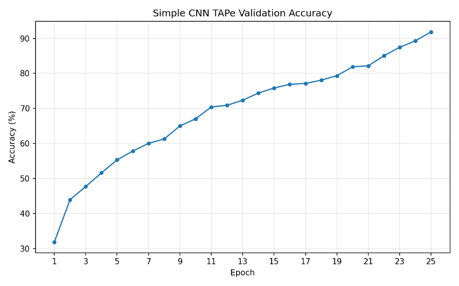 TAPe + ML: универсальная архитектура компьютерного зрения вместо патчей и «сырых» пикселей - 2
