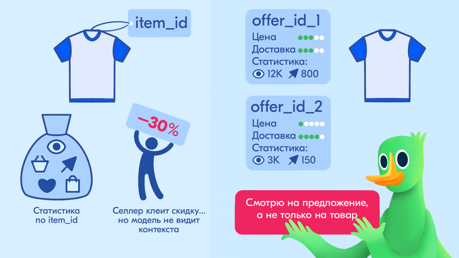 От товара к предложению: как Ozon учитывает цену и доставку в ранжировании - 3