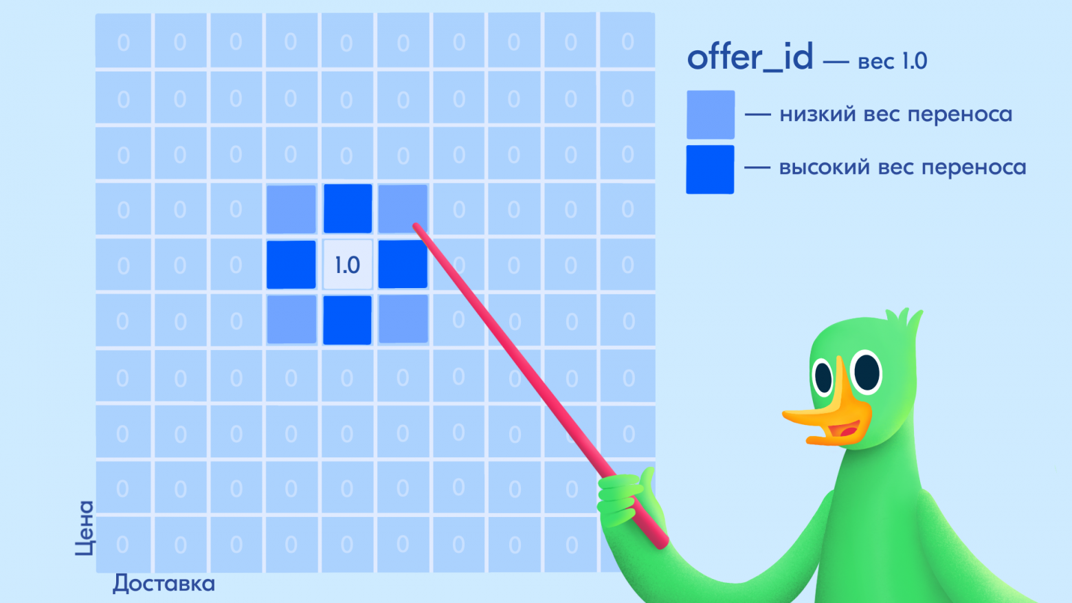 От товара к предложению: как Ozon учитывает цену и доставку в ранжировании - 7