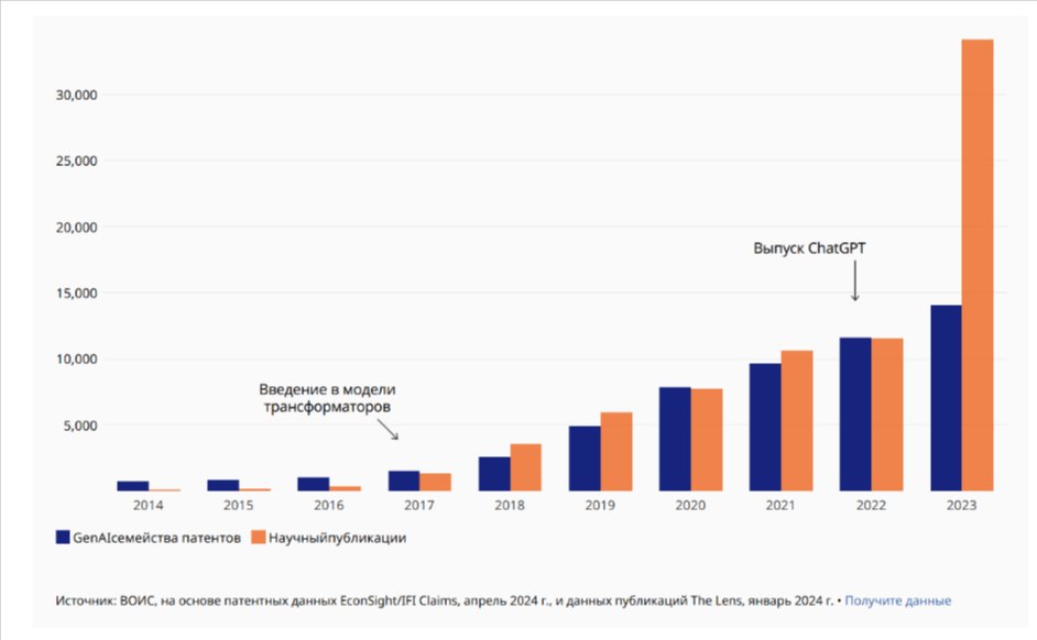 Рост числа семейств патентов (даже не просто публикаций). Источник: https://www.wipo.int/