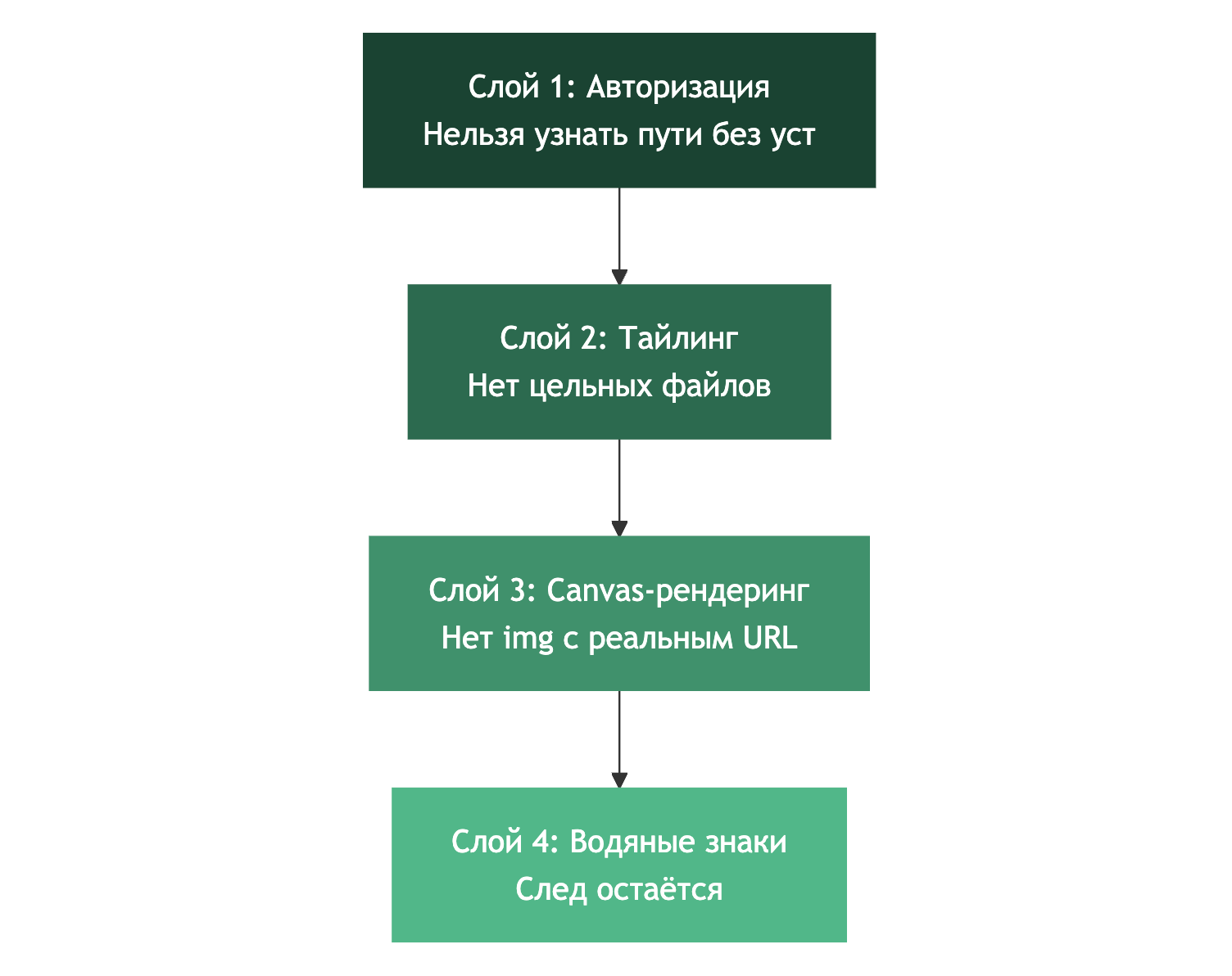 Скриншоты не победить, но скрейпинг можно удорожить: 4 слоя защиты изображений на UGC-платформе - 1