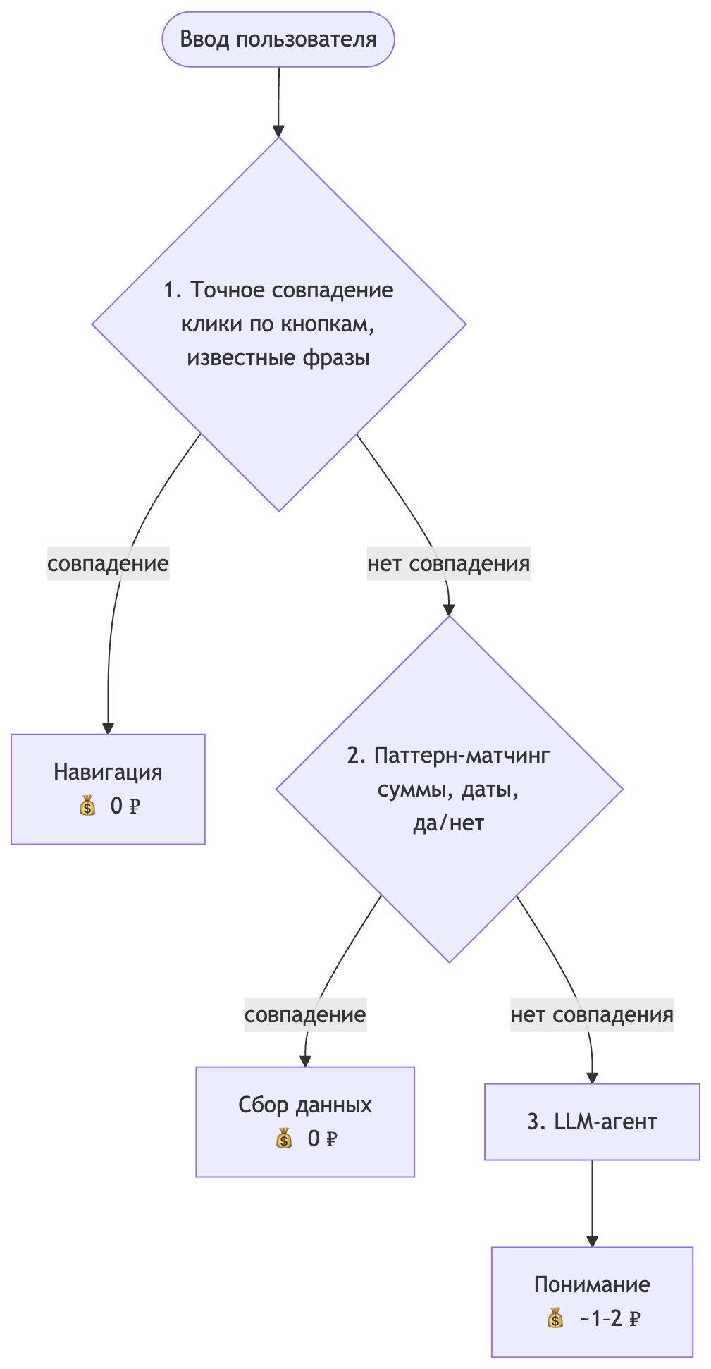 Выбор готового ИИ чат-бота: почему мы в результате написали своего гибридного агента - 2