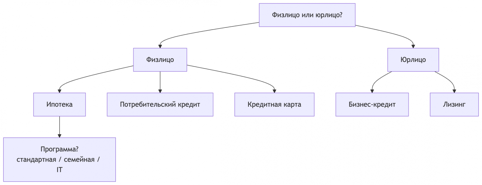 Выбор готового ИИ чат-бота: почему мы в результате написали своего гибридного агента - 3