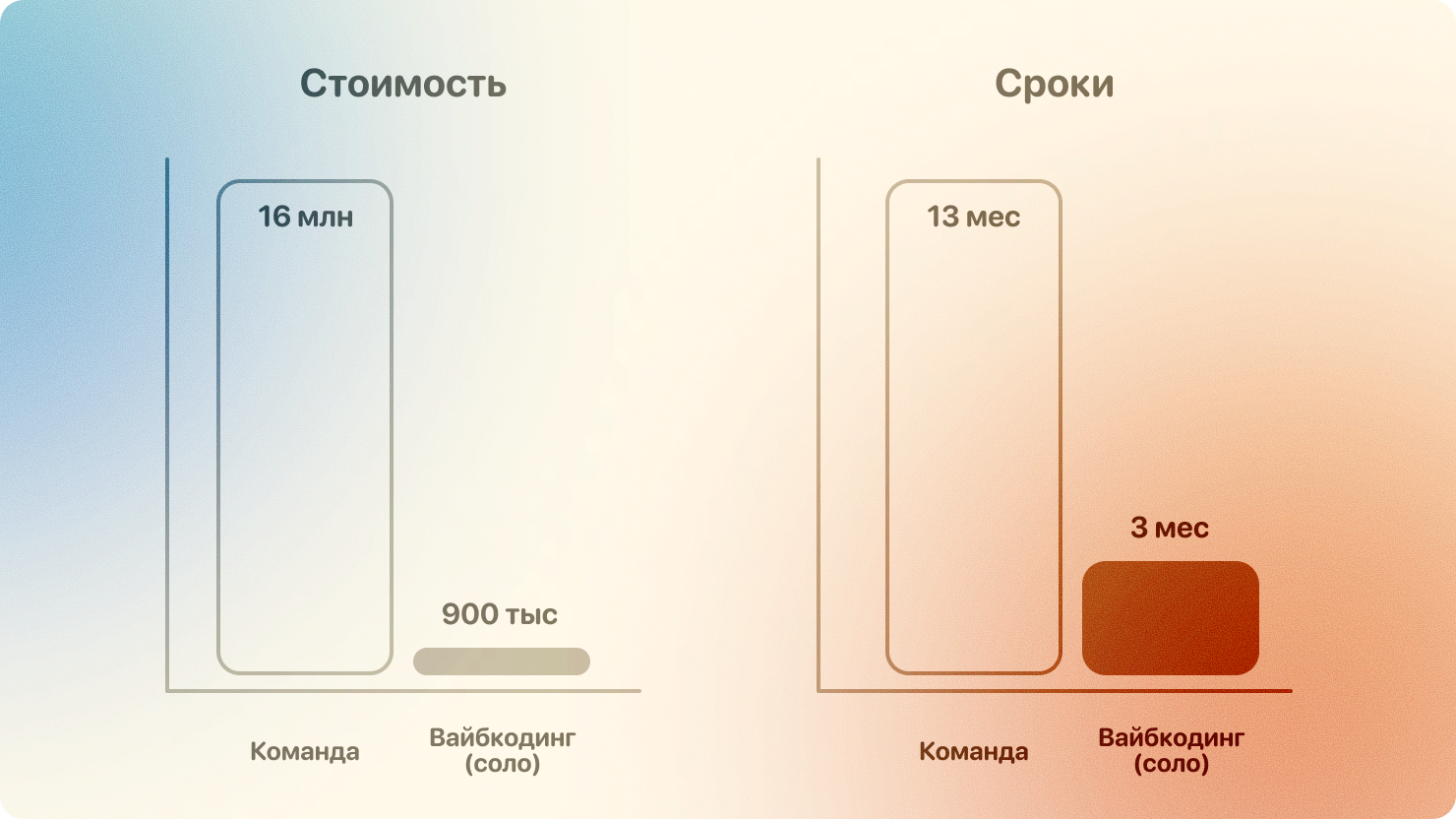 15 млн. и 10 мес. экономии с помощью Вайбкодинга. Как я создал свой продукт с нуля до релиза. Полный гайд - 13 15 млн. и 10 мес. экономии с помощью Вайбкодинга. Как я создал свой продукт с нуля до релиза. Полный гайд - 13