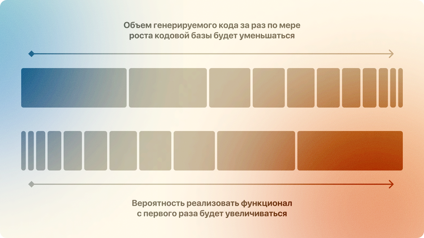 Динамика по мере роста кодовой 