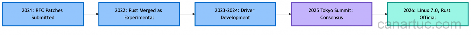Автор, Хронология внедрения Rust в Linux 7.0 от RFC в 2020 году до официального статуса в 2026-м