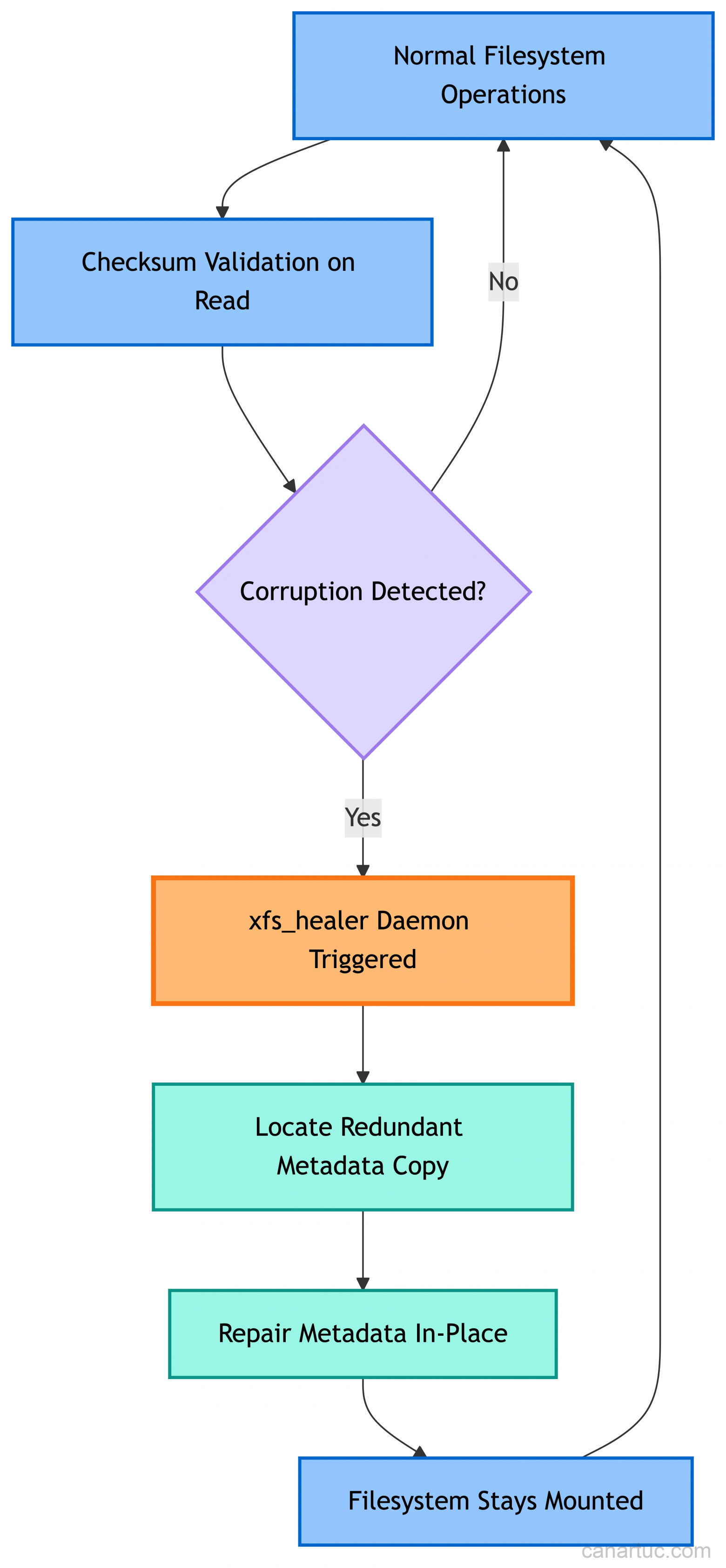 Архитектура автономного самовосстановления XFS в ядре Linux 7.0