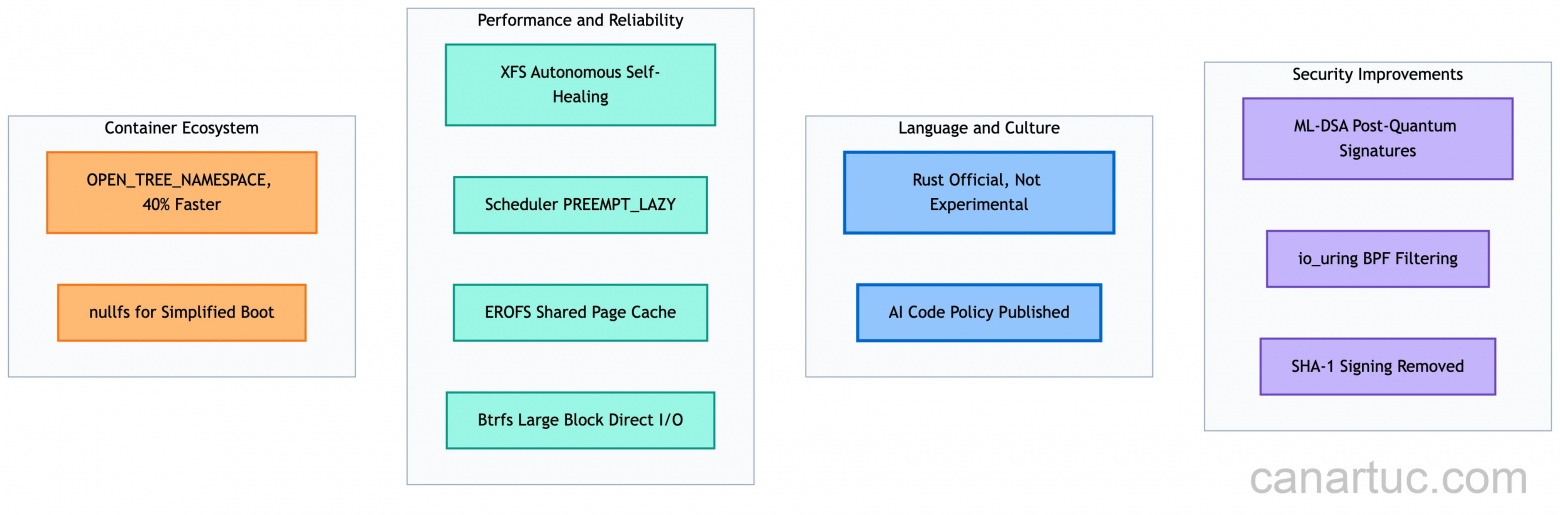 Обзор фичей ядра Linux 7.0: безопасность, производительность и контейнеры