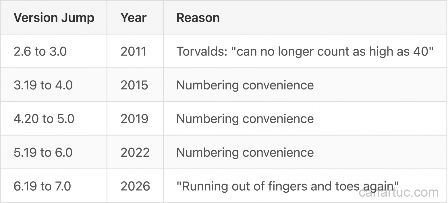 История версий и рост ядра Linux