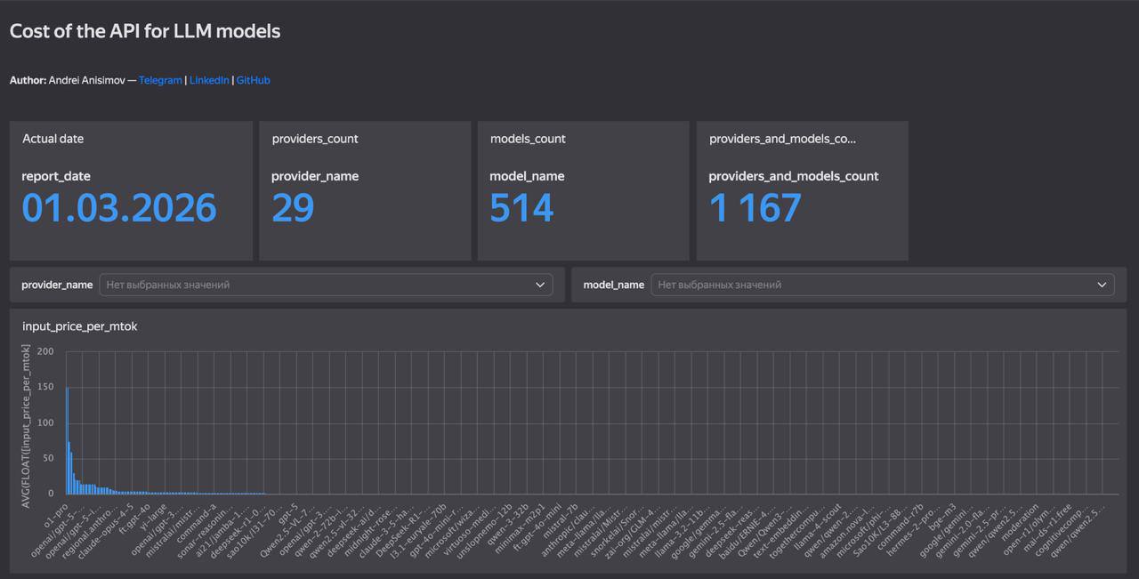 Цена на текущий день за входящий Мегатокен (1 млн токенов) - o1-pro с отрывом на первом месте