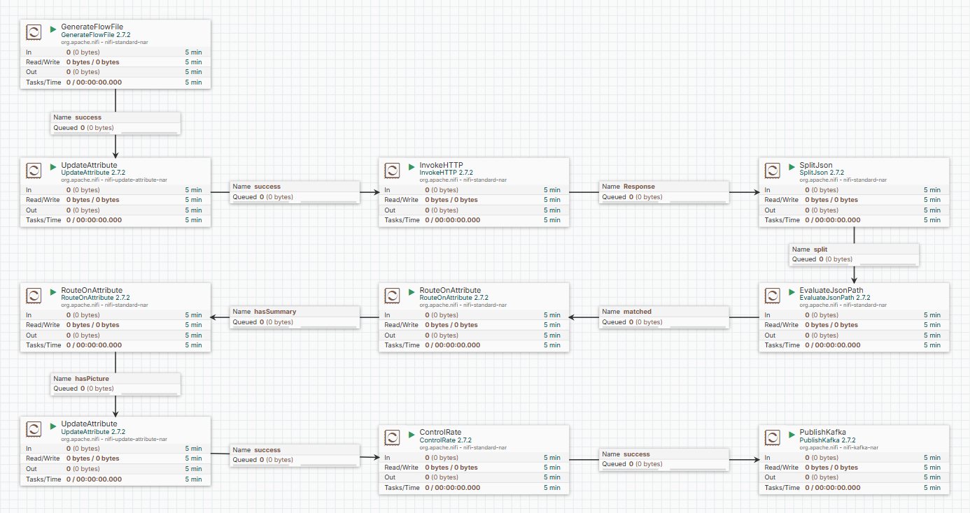 Общий вид потока в NiFi