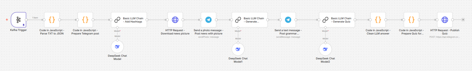 Общий вид Workflow в n8n