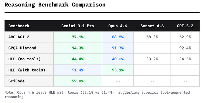 Gemini 3.1 Pro vs Claude Opus 4.6 – сравнение февральских новинок - 13 Gemini 3.1 Pro vs Claude Opus 4.6 – сравнение февральских новинок - 13
