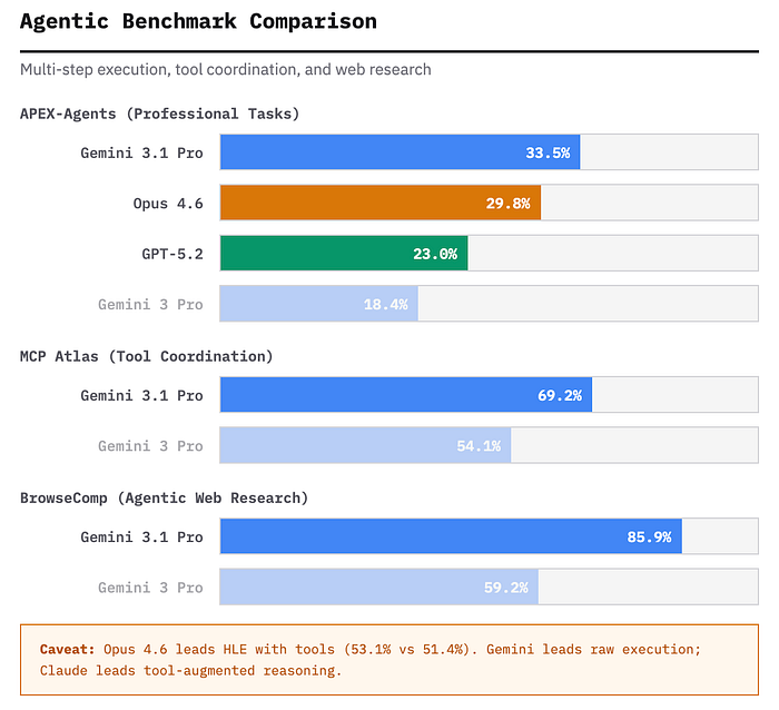Gemini 3.1 Pro vs Claude Opus 4.6 – сравнение февральских новинок - 15 Gemini 3.1 Pro vs Claude Opus 4.6 – сравнение февральских новинок - 15