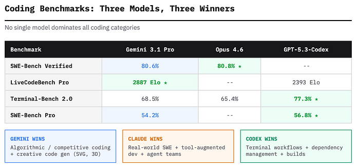 Gemini 3.1 Pro vs Claude Opus 4.6 – сравнение февральских новинок - 16 Gemini 3.1 Pro vs Claude Opus 4.6 – сравнение февральских новинок - 16