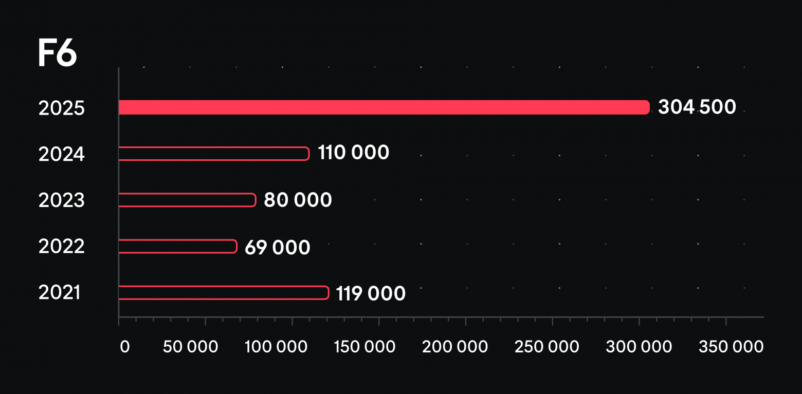 Количество заблокированных пиратских страниц с 2021 по 2025 гг