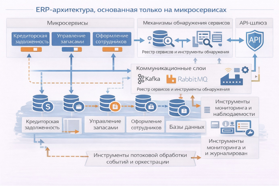 Эволюция архитектуры ERP-систем: от микросервисов к полностью управляемым адаптивным системам - 2