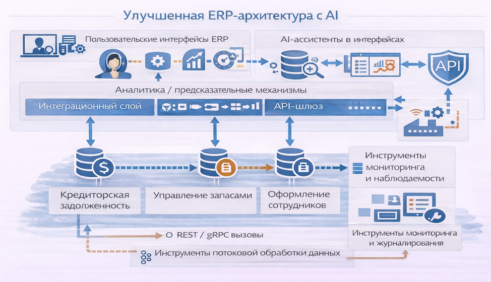 Эволюция архитектуры ERP-систем: от микросервисов к полностью управляемым адаптивным системам - 3