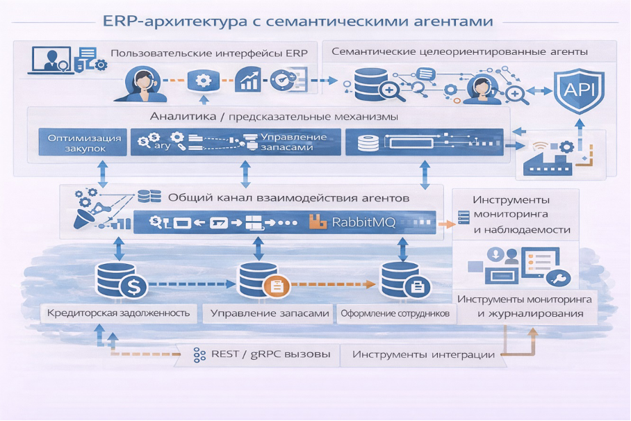 Эволюция архитектуры ERP-систем: от микросервисов к полностью управляемым адаптивным системам - 5