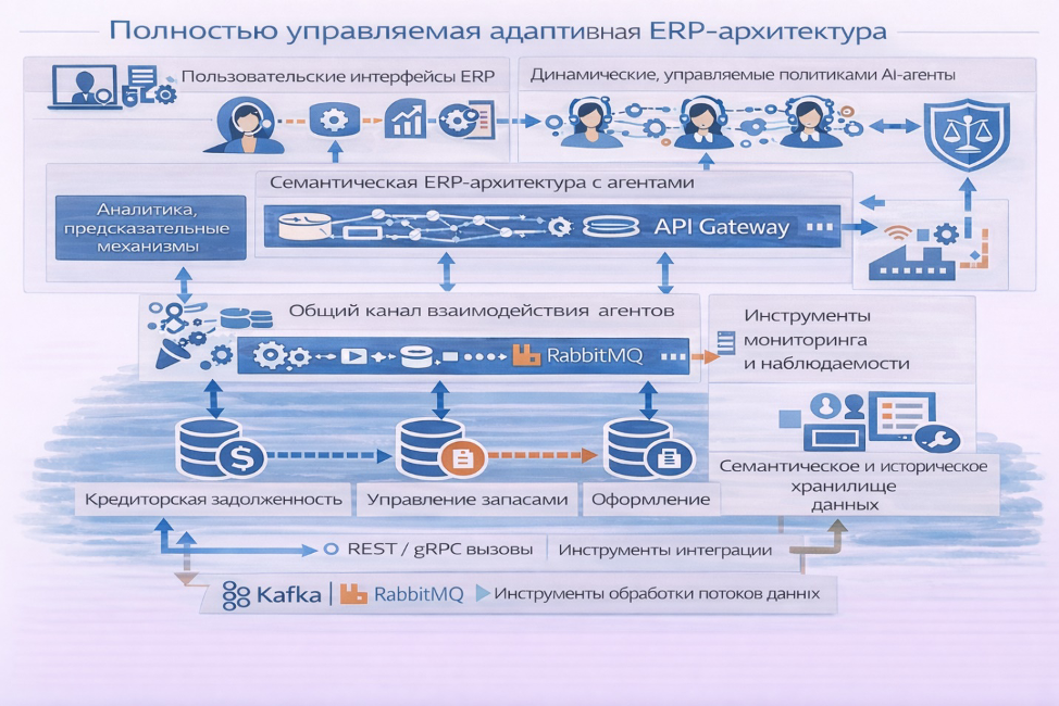 Эволюция архитектуры ERP-систем: от микросервисов к полностью управляемым адаптивным системам - 6