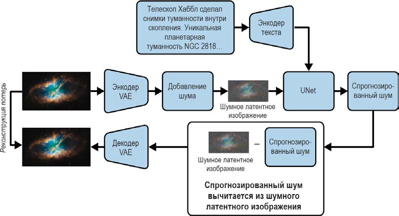 Архитектура тонкой настройки Stable Diffusion    