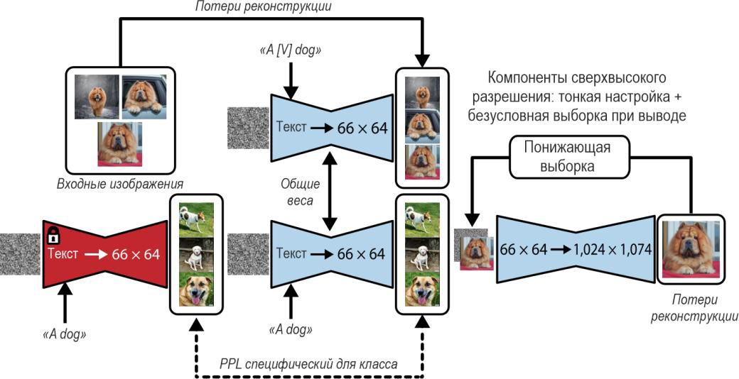 Архитектурный поток DreamBooth    