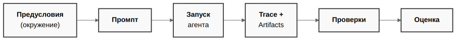 От «вроде работает» к метрикам: внедряем бенчмарки качества для AI-агентов - 1