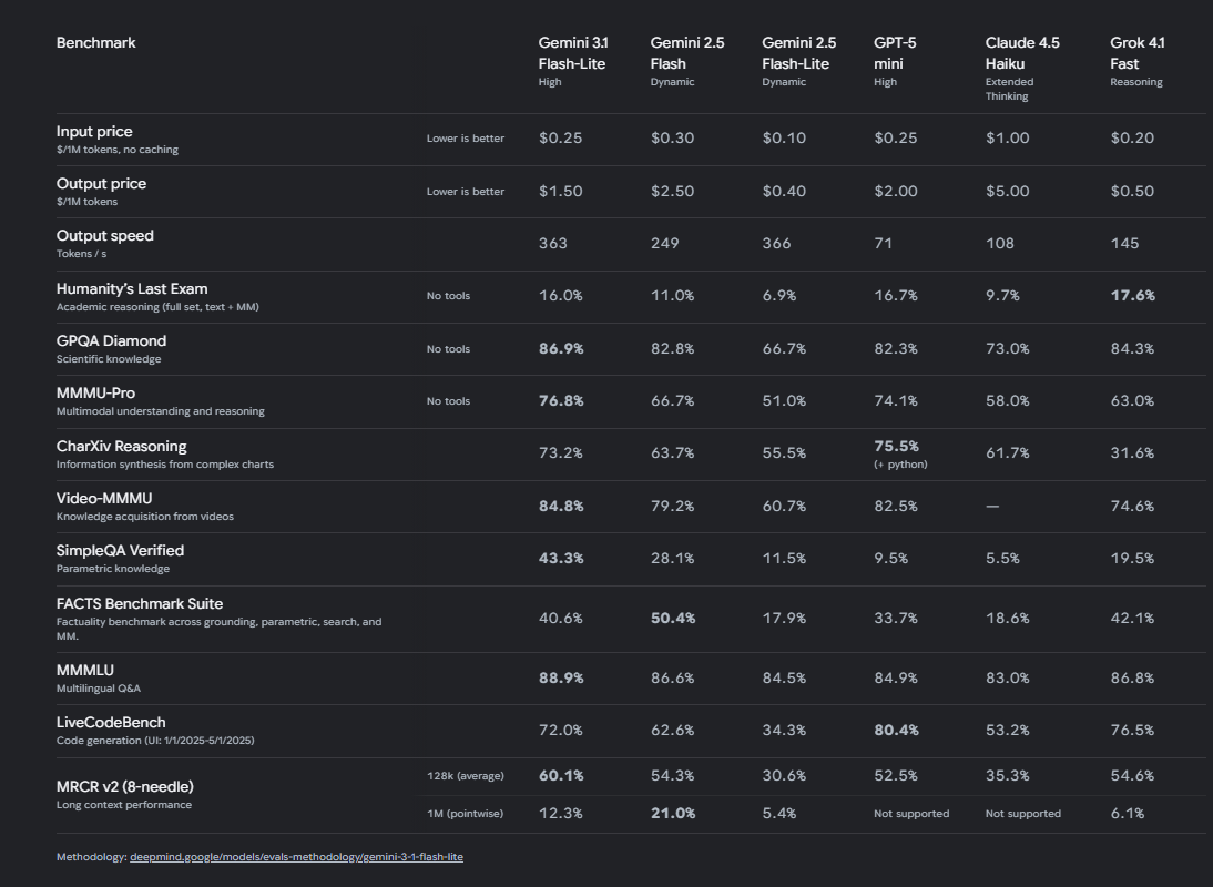 Gemini 3.1 Flash-Lite — самый экономичный Gemini - 2