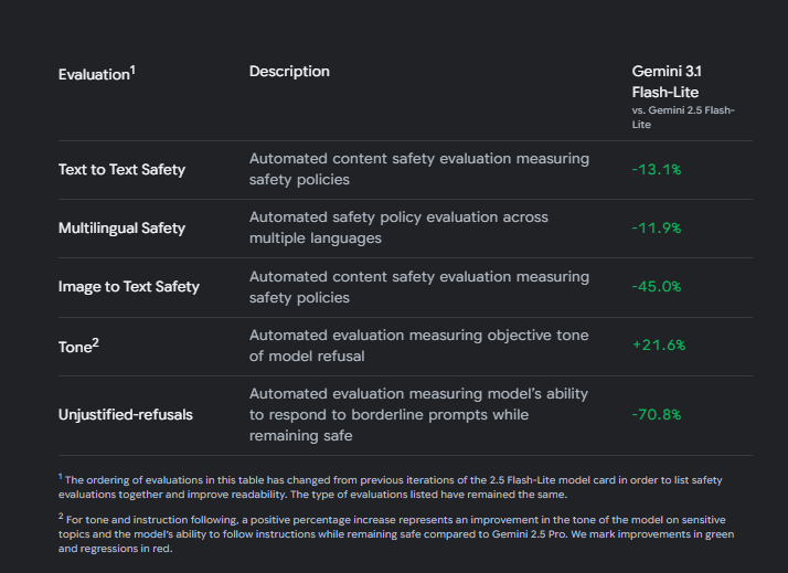 Gemini 3.1 Flash-Lite — самый экономичный Gemini - 3