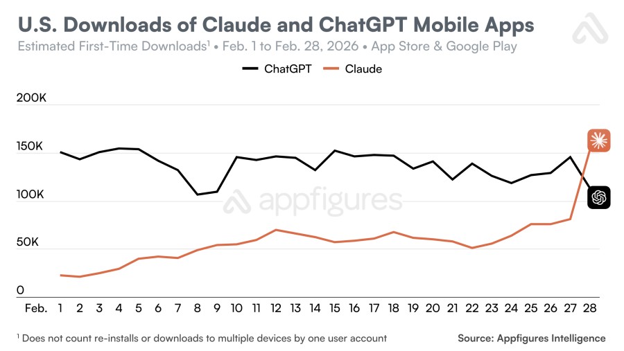 Число удалений ChatGPT выросло на 295% после сделки OpenAI с Минобороны США - 2