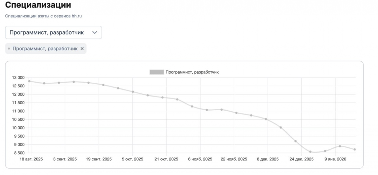 ИИ против джуна: как победить нейросети при устройстве на работу - 2