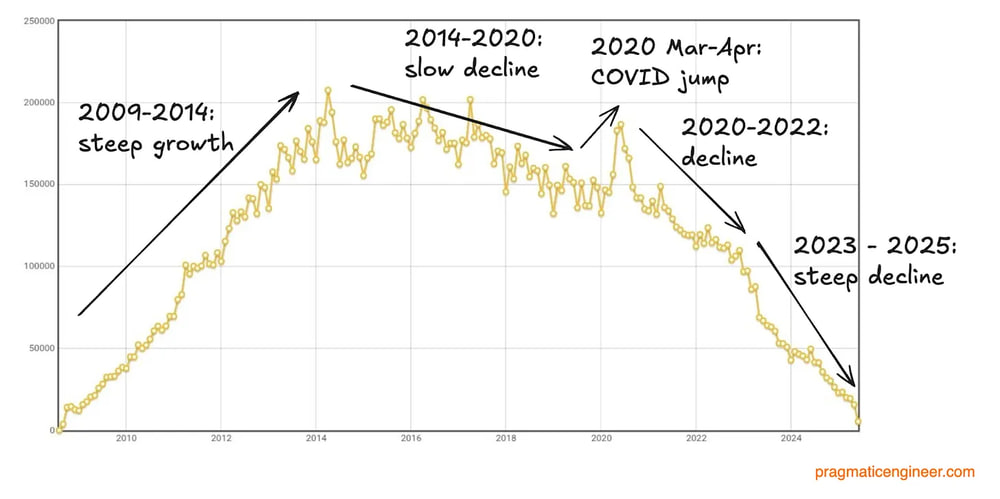 График активности пользователей на Stack Overflow. Источник: pragmaticengineer.com