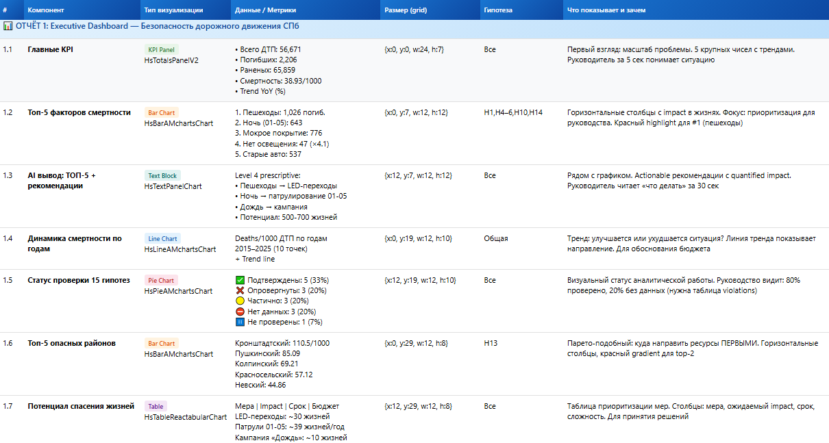Рисунок 9. Отчет 1: Executive Dashboard — Безопасность дорожного движения