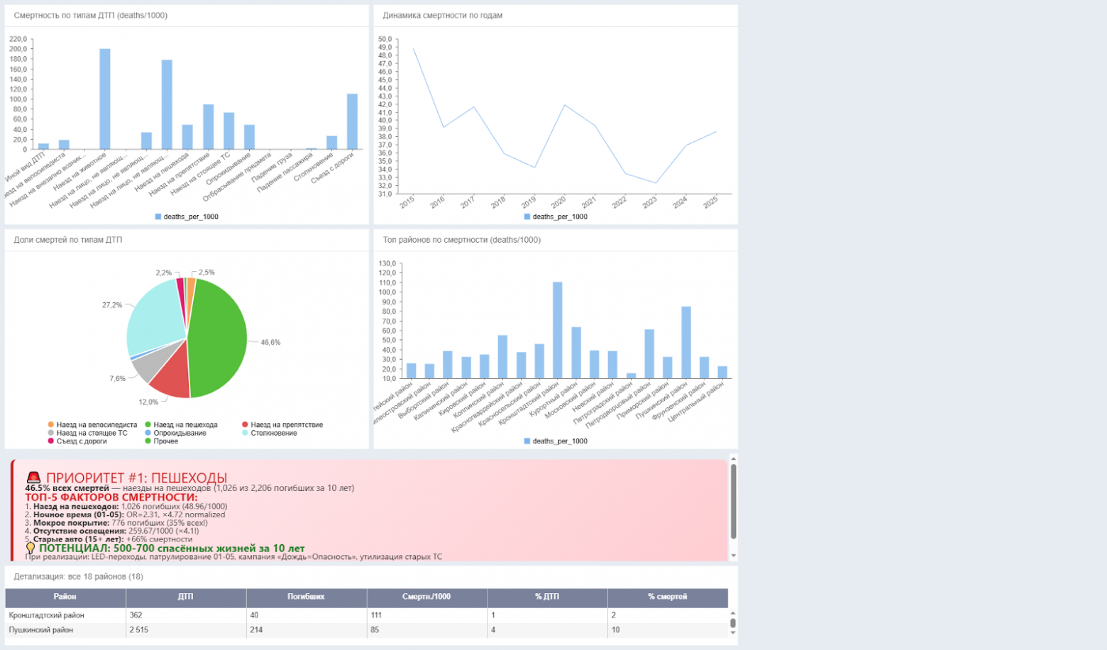 Рисунок 10: Готовый дашборд 