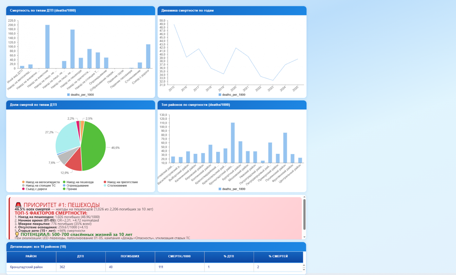 Рисунок 11: Отчет с измененным дизайном