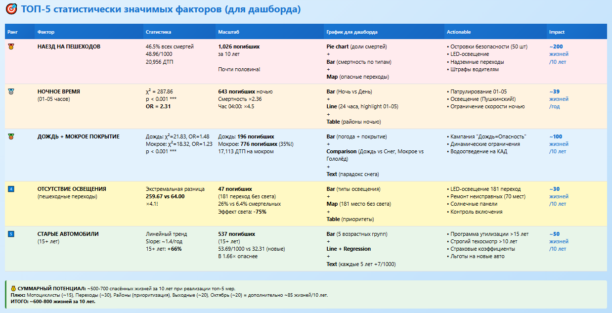 Рисунок 12: ТОП-5 статистически значимых факторов (для дашборда)