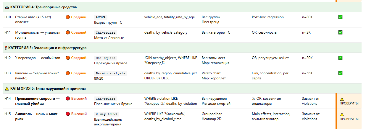 Рисунок 2. План проверки 15 гипотез. Разбивка по категориям, гипотезы H10–H15