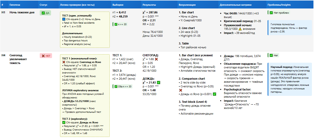 Рисунок 3. Таблица ПОСЛЕ: результаты проверки
