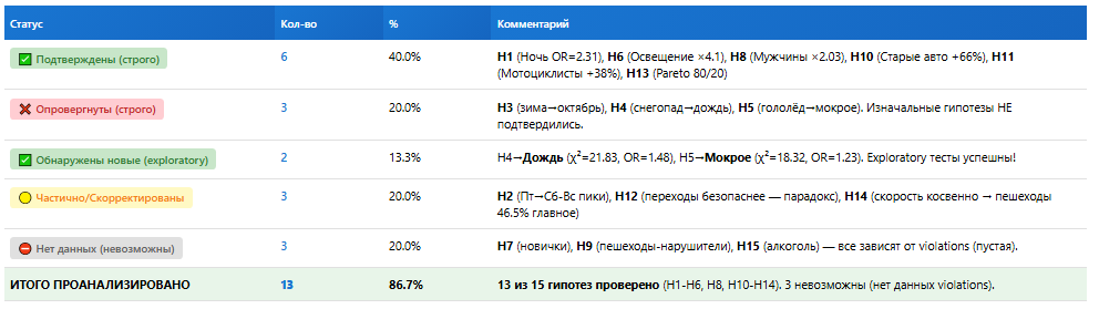 Рисунок 5. Итоговая статистика проверки