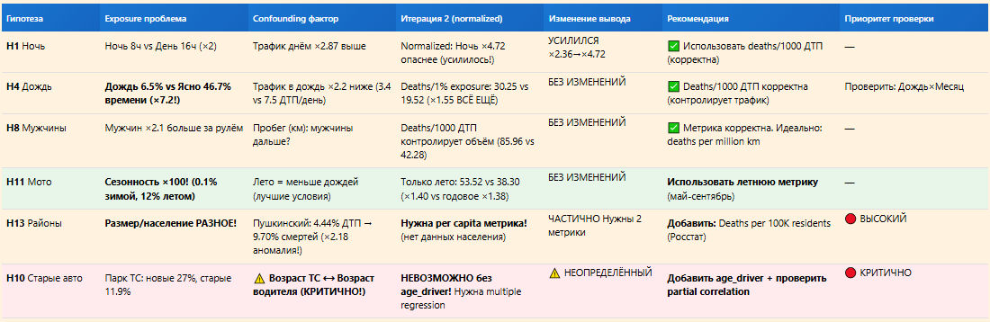 Рисунок 6. Итерация 2: проверка Exposure & Confounding факторов