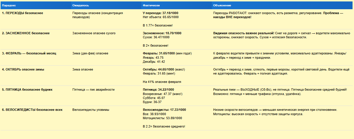 Рисунок 8. Неожиданные открытия и парадоксы