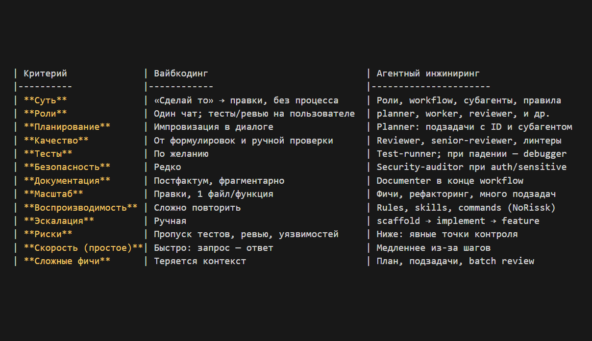 Сравнение вайбкодинга и агентного подхода