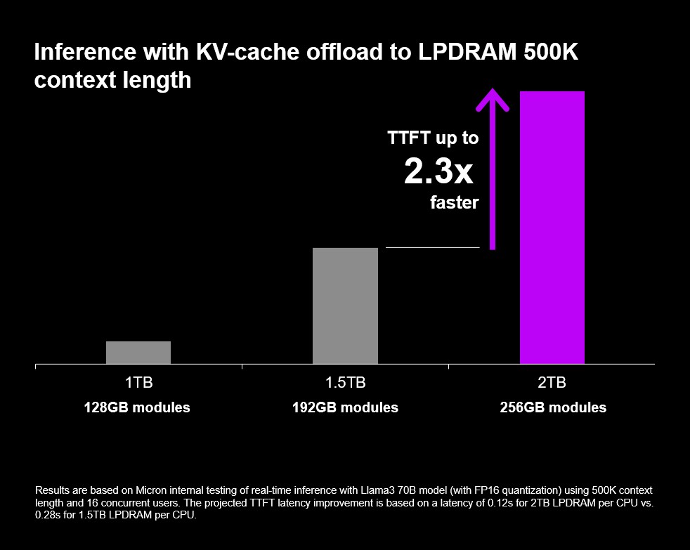 Micron представила модуль оперативной памяти формата SOCAMM2 объёмом 256 ГБ - 2