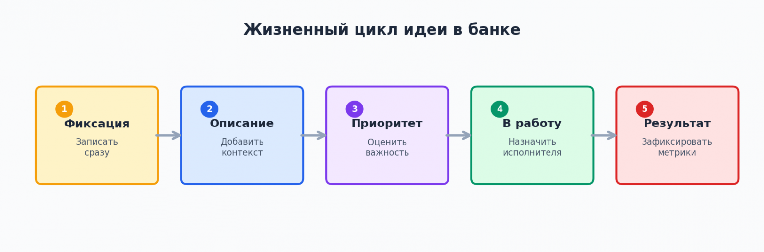 Банк идей: как перестать терять мысли и начать ими управлять - 2