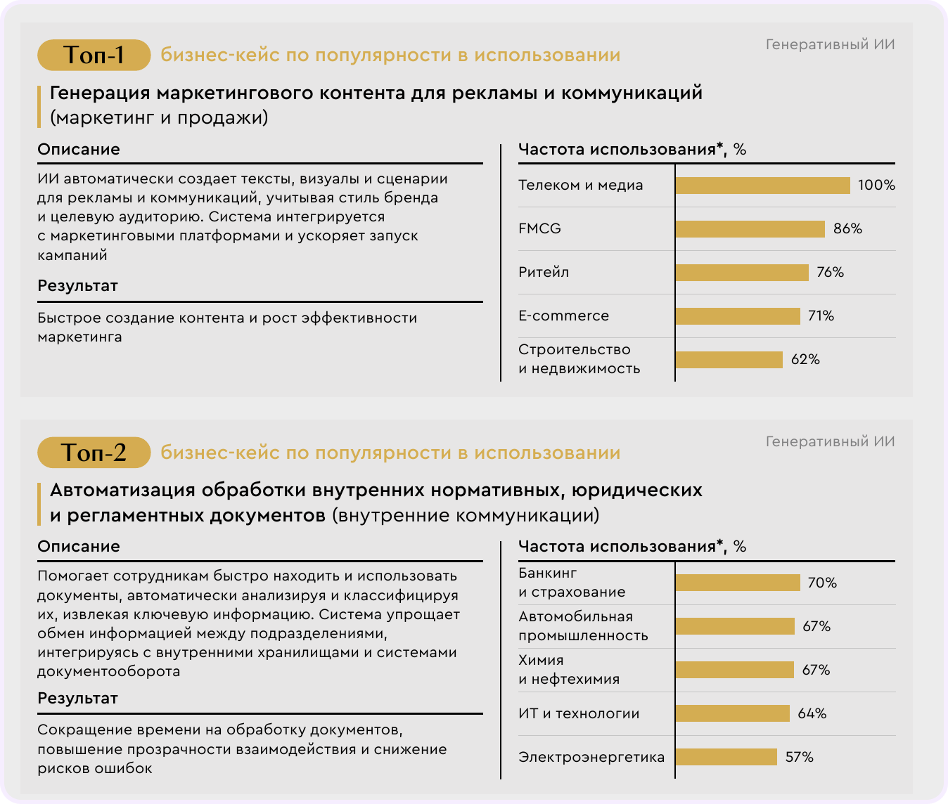 Самые популярные кейсы — создание маркетингового контента и работа с документами. Источник инфографики: исследование консалтинговой компании «Яков и Партнеры» и Яндекс