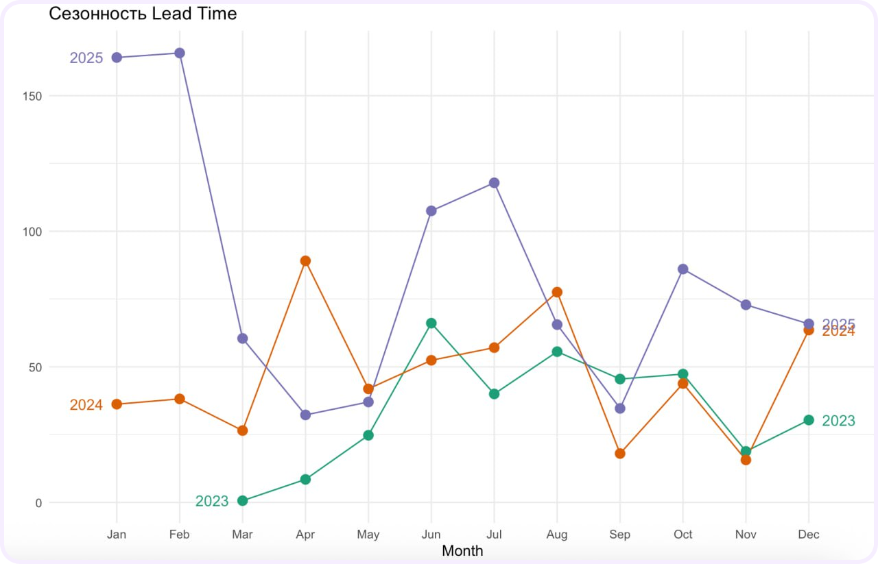 Пример графика, который получилось создать быстрее с помощью нейросети