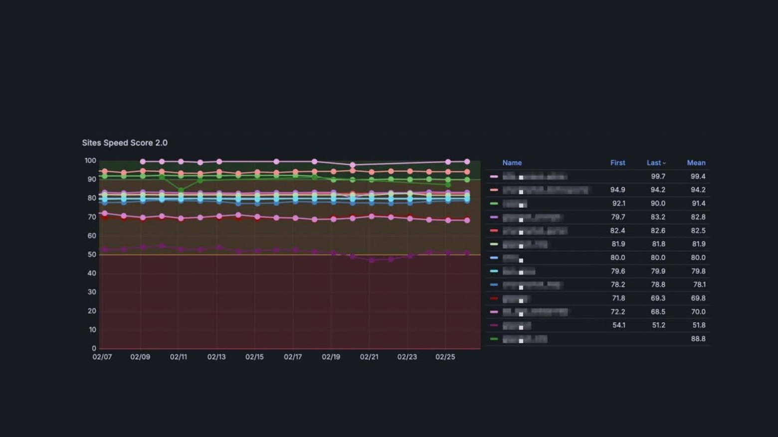 Как мы отслеживаем производительность веб-сервисов, или Дело «Скорости» - 1