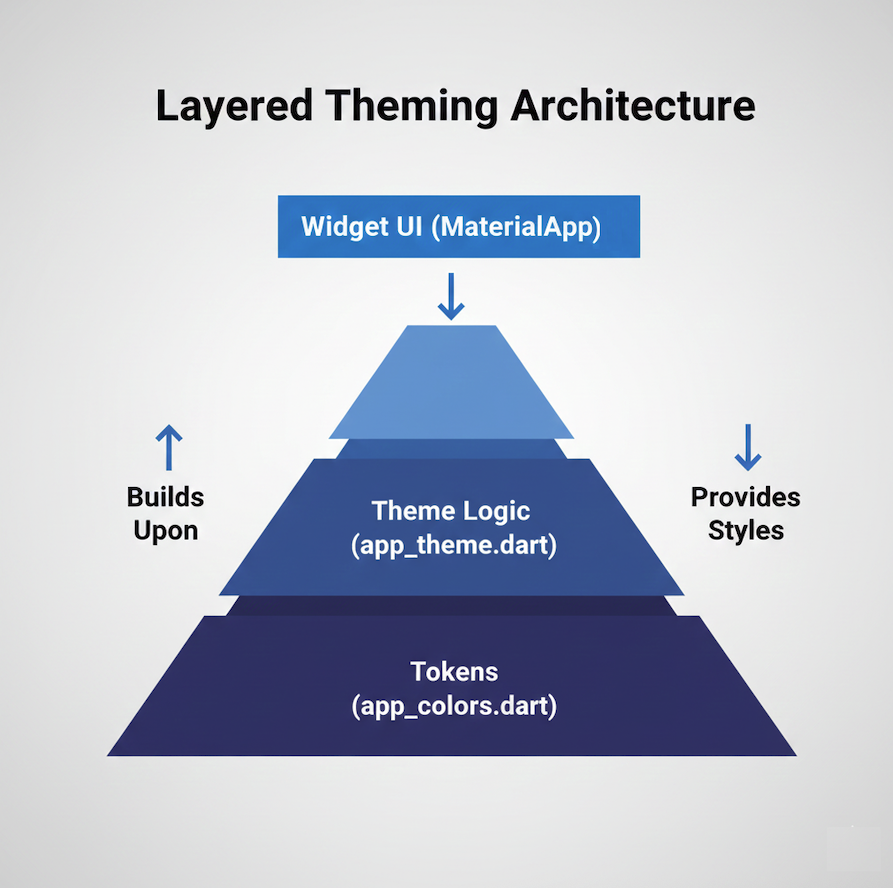 Иллюстрация многослойной пирамиды. Нижний слой обозначен как «Токены (app_colors.dart)», средний слой — «Логика темы (app_theme.dart)», а верхний слой — «Пользовательский интерфейс виджетов (MaterialApp)».