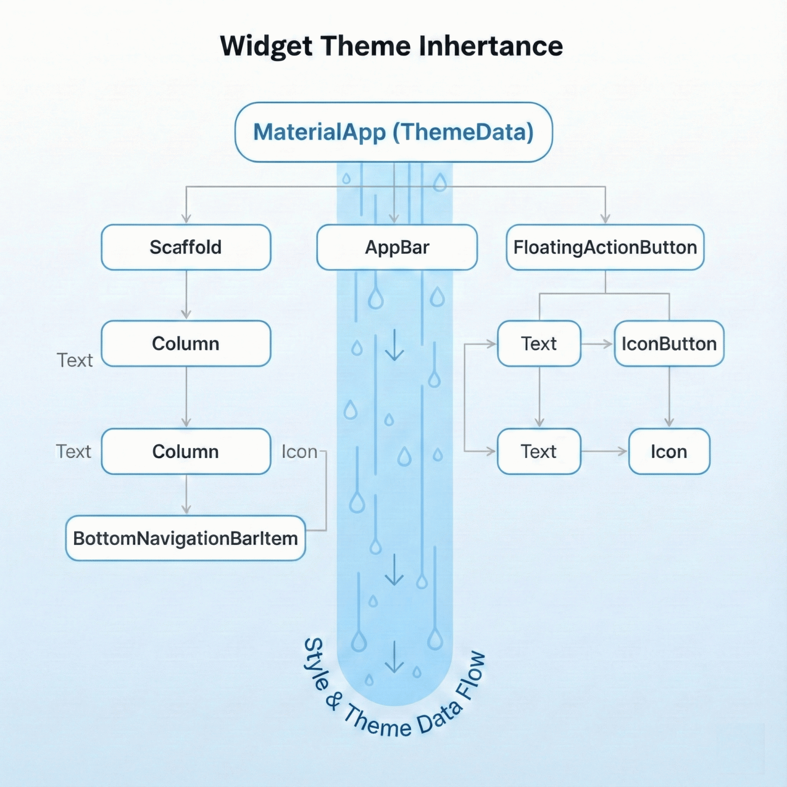 Диаграмма дерева виджетов. В самом верху находится "MaterialApp (ThemeData)". Стрелки ведут вниз к дочерним виджетам, таким как "Scaffold", "AppBar" и "FloatingActionButton", иллюстрируя, что стили нисходят подобно водопаду.