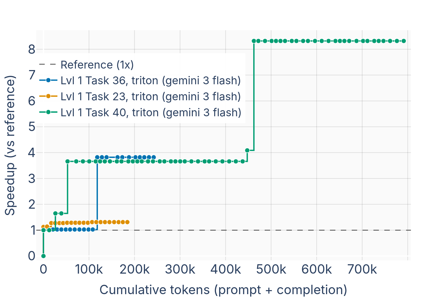 На задачах Level 1 KernelEvo быстро находит первые улучшения, но максимальное ускорение может появиться только после плато. Это особенно хорошо видно на Task 40, где финальный скачок происходит существенно позже первого качественного улучшения.